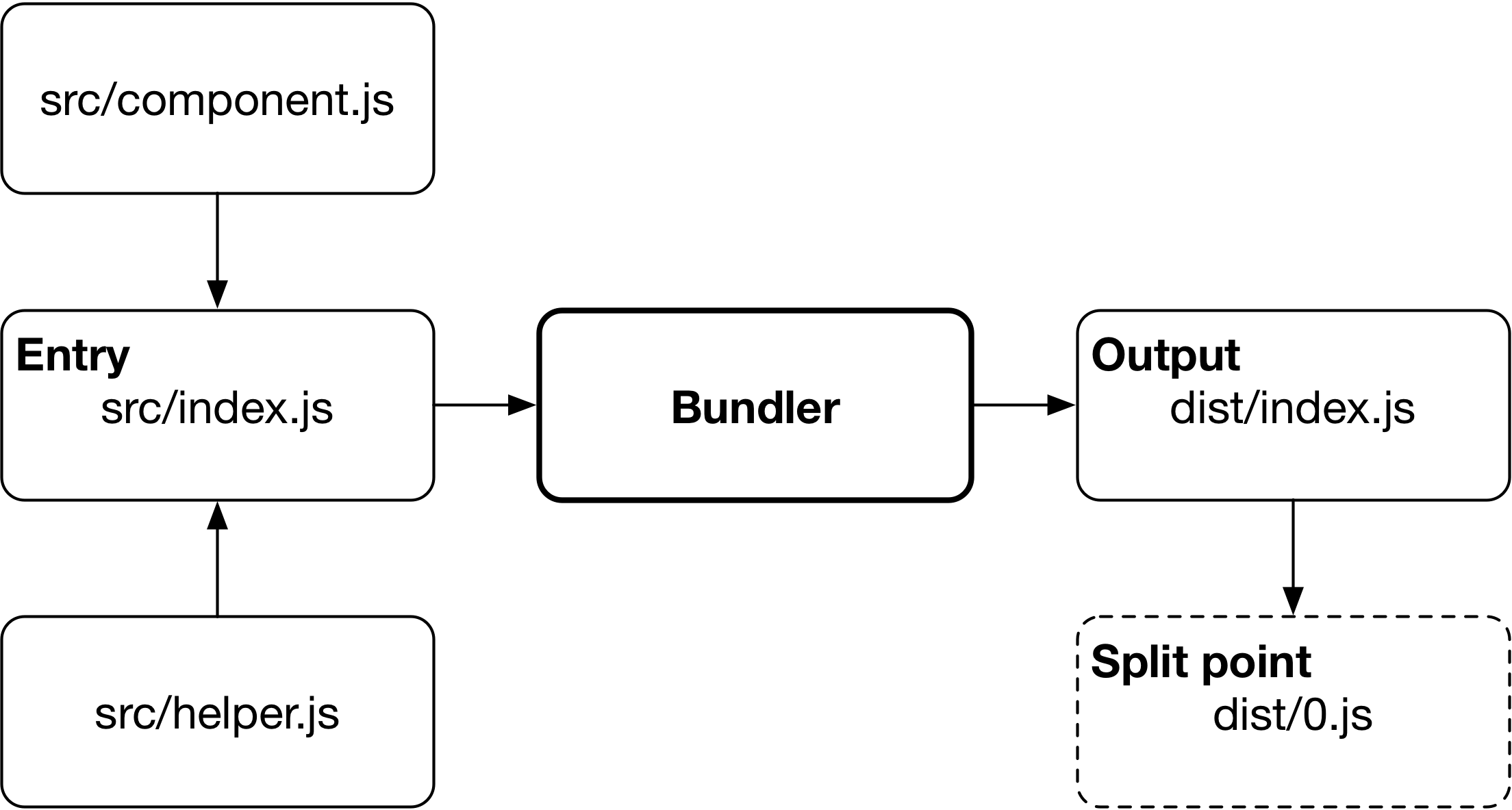 Bundling process